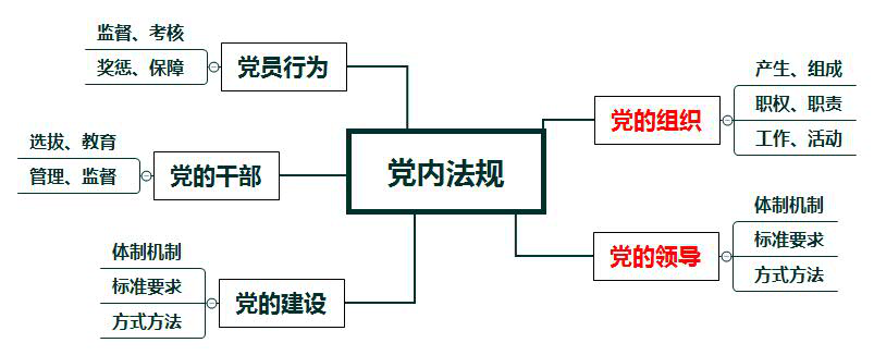 党规法规的内容范围