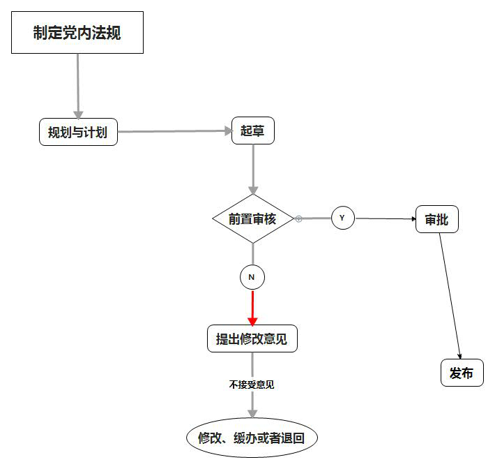 党内法规的制定流程