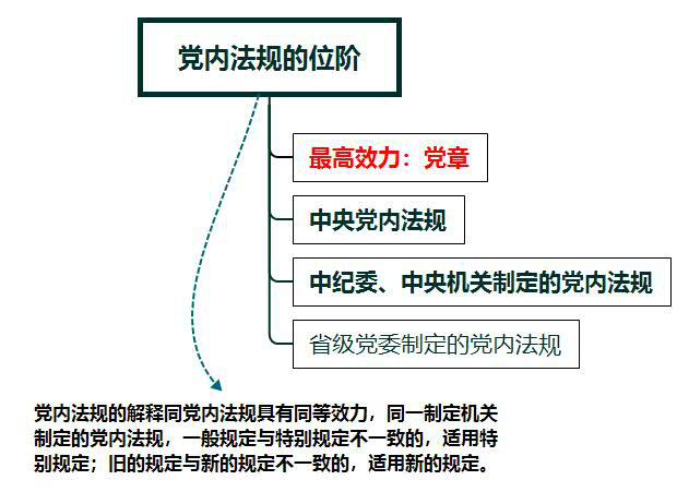 党内法规的位阶